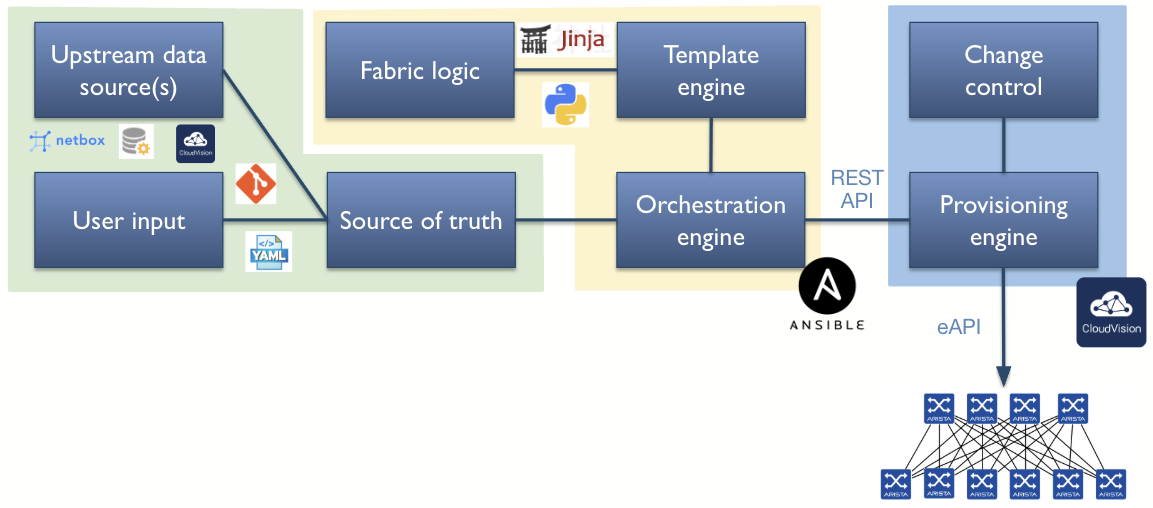 AVD Workflow Diagram