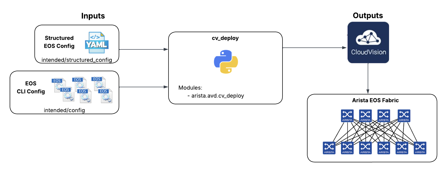 AVD cv_deploy Role Diagram