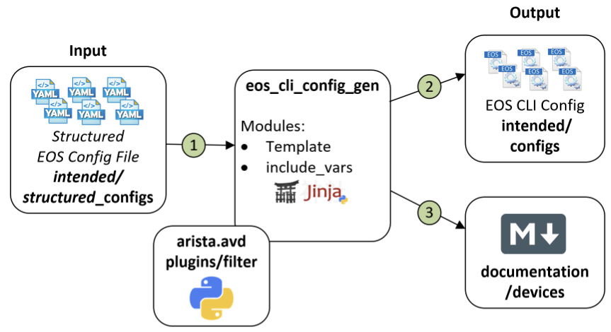 AVD eos_cli_config_gen Role Diagram