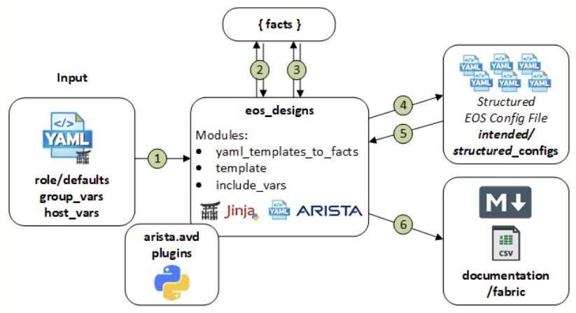 AVD eos_designs Role Diagram